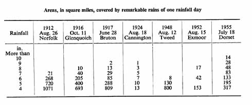 The amount of water dumped on Dorset was astonishing. Fourteen square miles of the county received more than ten inches (254mm) of rain in 24 hours; well over a quarter of the county received over four inches of rain in one day, which is three times the average rainfall for the whole month of July in normal circumstances. In other words, a substantial portion of the county received NINETY times its normal daily July rainfall on 18 July 1955, a small portion of it, 250 times its normal daily rainfall