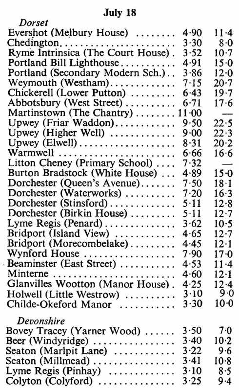 This table shows the rainfall in inches on 18 July 1955 then expressed as a percentage of the annual average rainfall. A dash means over 100%
